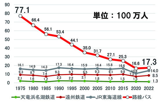 バス・鉄道の輸送人員推移