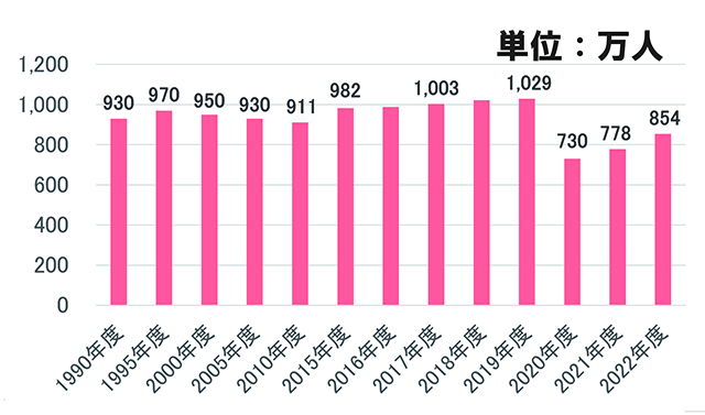 遠鉄線輸送人員推移