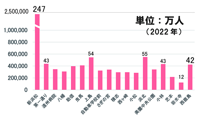 遠鉄線駅別利用者数