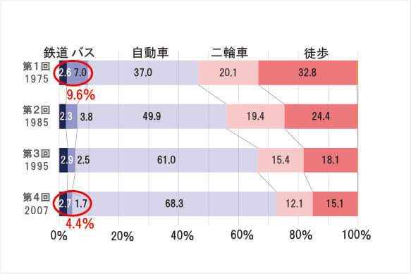 交通分担率の推移