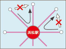 Ｖ字型移動のバス路線