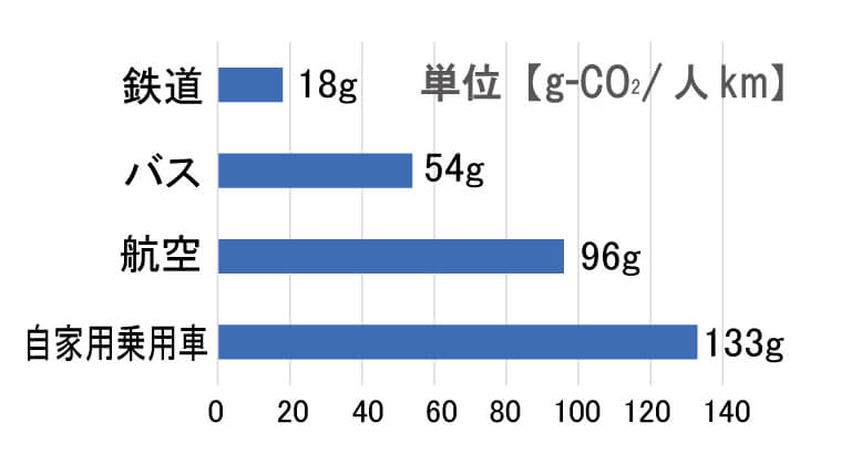 運輸部門別ＣＯ2排出量