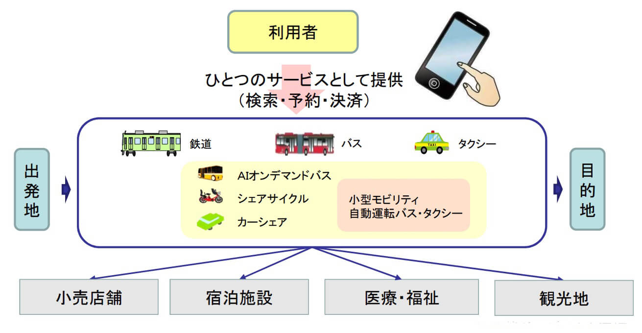 MaaSのイメージ図