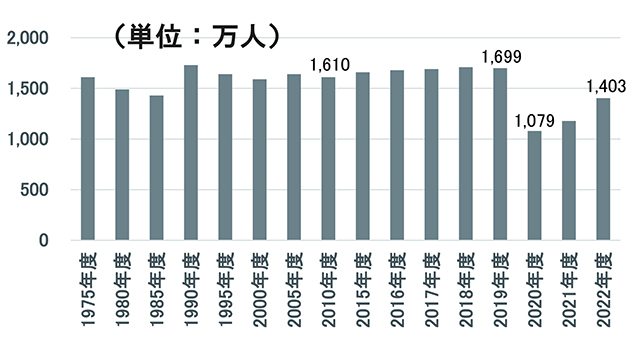 東海道本線利用客数推移
