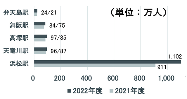 東海道本線駅別乗車人数