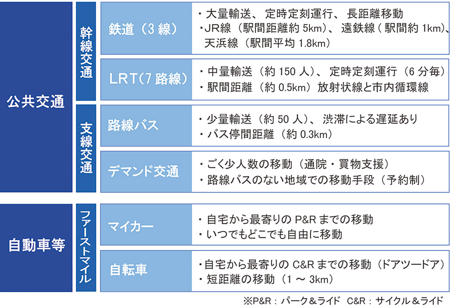 複合型交通ネットワーク