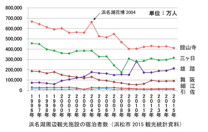 浜名湖観光圏宿泊数グラフ