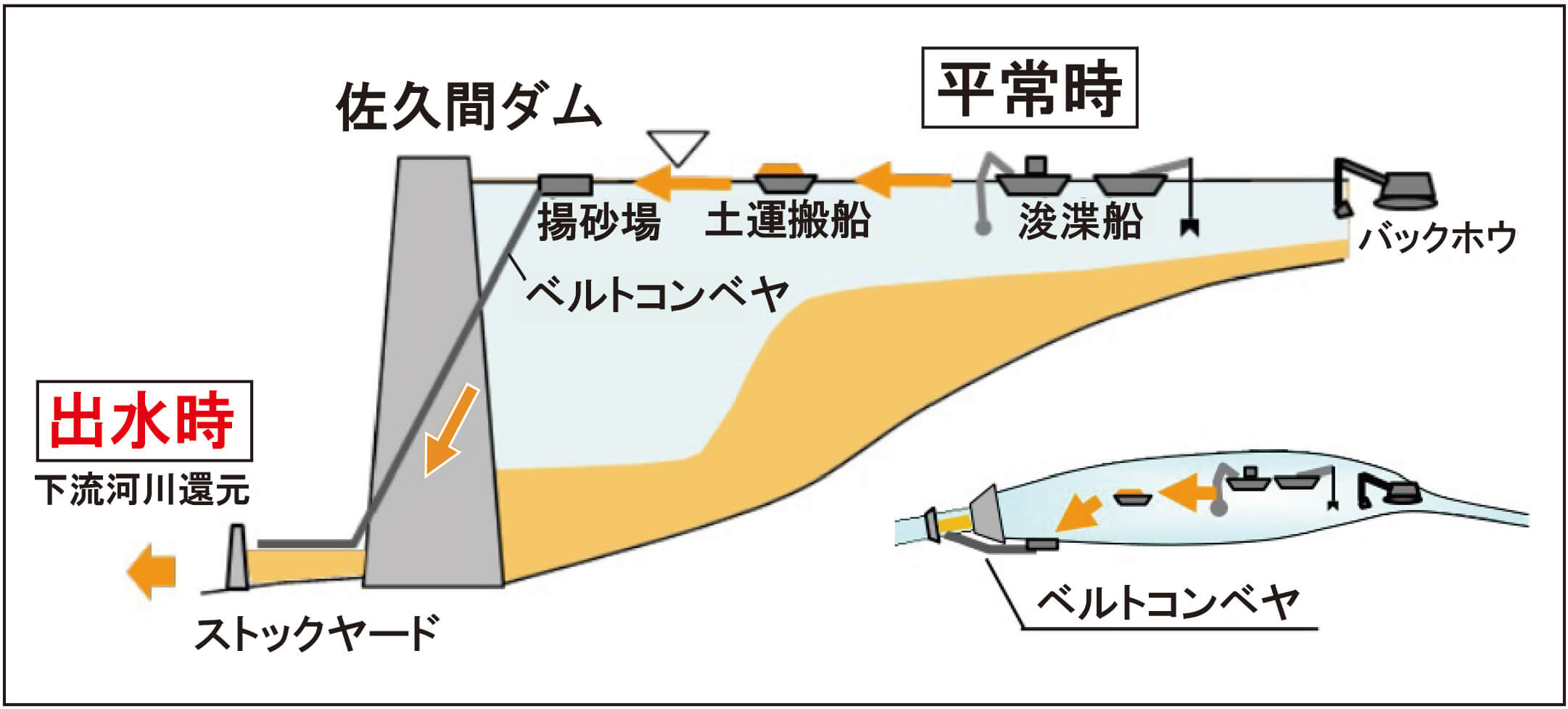 天竜川ダム再編事業による堆砂対策