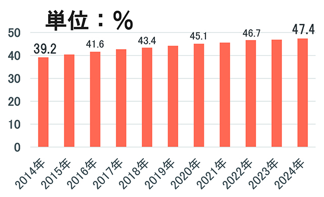 天竜区高齢化率(65歳以上)の推移
