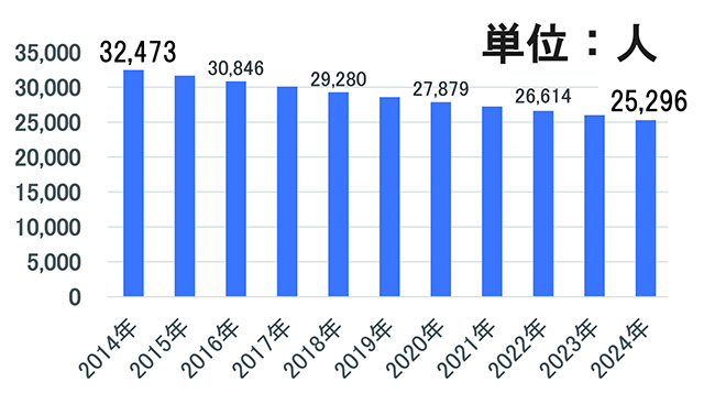 天竜区人口減少の推移