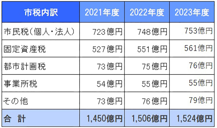 市税収入の内訳