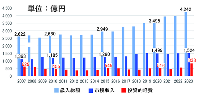 市税収入と投資的経費の推