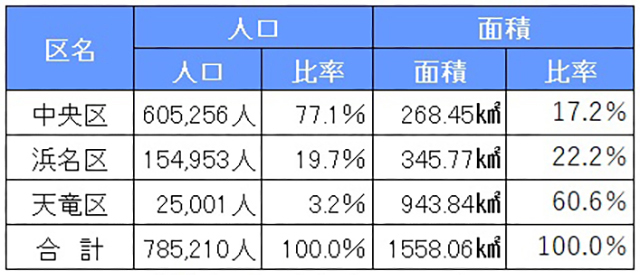 浜松市の区別人口・面積（2024.10.01）