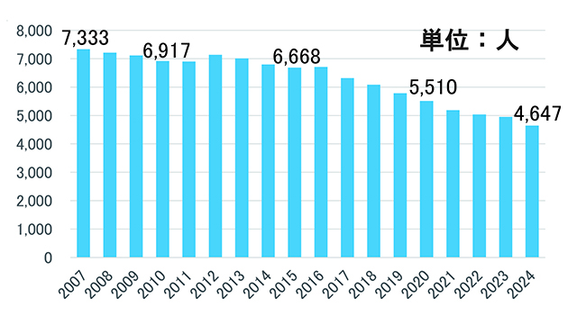 浜松市出生者数推移