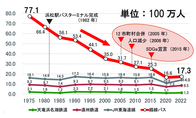 鉄道・路線バスの輸送人員数推移
