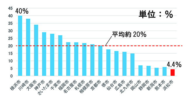 政令指定都市の公共交通分担率