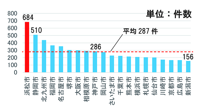 人口10万人あたりの人身交通事故件数（2021年）出典：浜松市交通事故防止対策会議資料